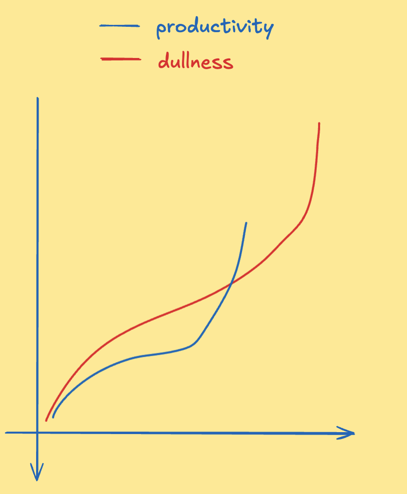 hand-drawn chart: dullness rising faster than productivity over time